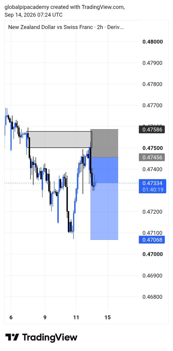 acee_trade's tweet photo. My view on $XAUUSD and progress on $NZDCHF.
For $XAUUSD you can target the last 4hrs high as your swing target https://t.co/fX1jlM7mxZ