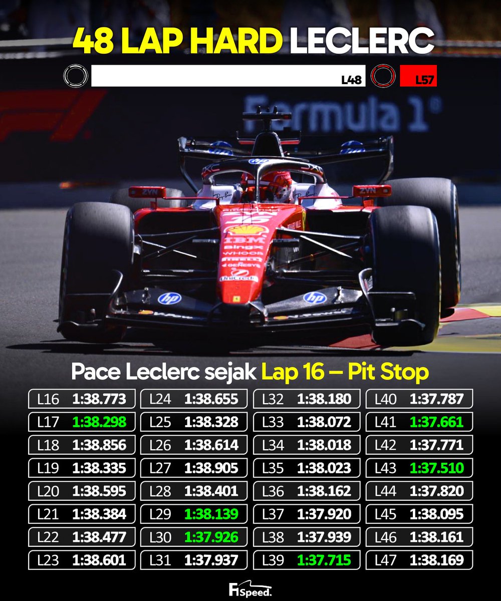f1speed_indo's tweet photo. 🚨 48 lap memakai dan menjaga ban hard sejak start, Charles Leclerc menunjukan kemampuan manajemen ban yang sangat baik pada GP Spanyol kemarin.

Manfaatkan clear-air, Leclerc bisa maksimalkan usia pemakaian ban hard miliknya. Bahkan secara catatan waktu, dia sangat konsisten dan bisa jaga gap dengan Kimi Antonelli di belakangnya.

Meski banyak perdebatan soal pilihan strategi Ferrari yang menanti Safety Car, tapi sebenarnya ini adalah strategi oportunis yang layak untuk dicoba karena siapa tahu apa yang terjadi dengan sirkuit Madring yang masih baru.

Momen timing VSC sudah mengacaukan strategi go-long Leclerc dan membuat offset waktu pit stopnya jadi tidak efektif lagi. Oleh karena itu Ferrari memilih oportunis untuk menunggu Safety Car muncul.

Kalaupun masuk pit lebih awal, ujungnya Leclerc juga mentok di P4. Jadi lebih baik lebih oportunis untuk mencari keberuntungan, meskipun pada akhirnya dewi fortuna tidak berpihak kepada Ferrari.