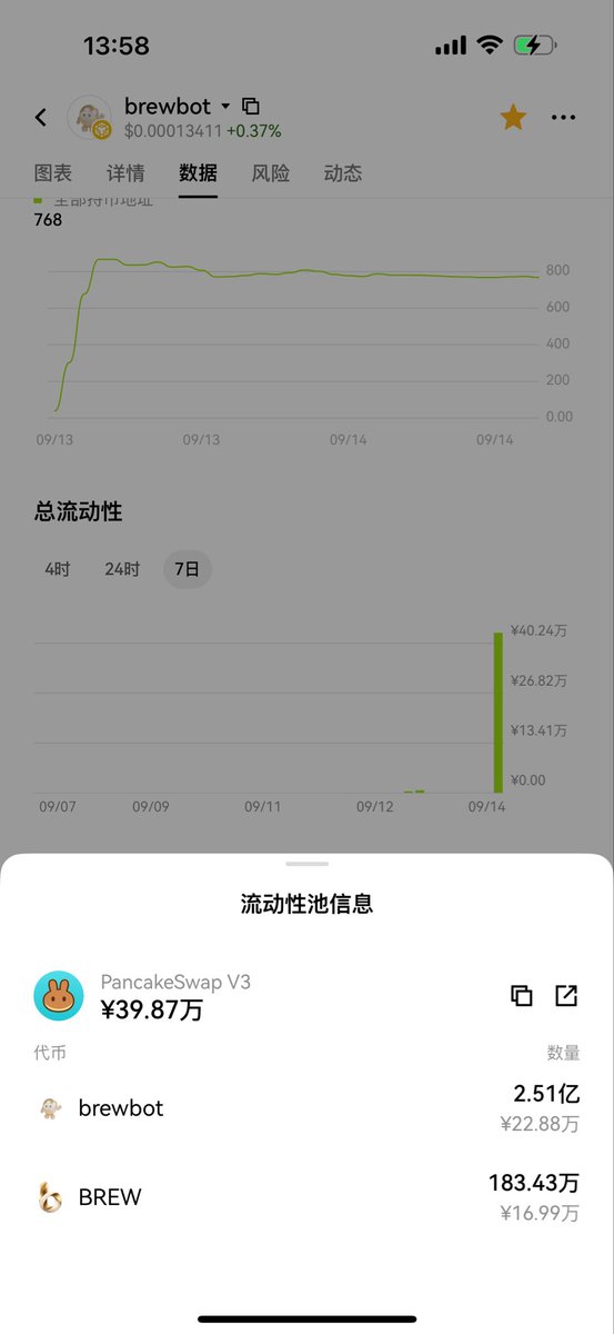 bacAwesome's tweet photo. 0x7a8ccfca4207b39b2af51c052d3a14b3bdb2fe69，BREW平台币底池，@brewfambot 正确ca https://t.co/4qw25IAasE