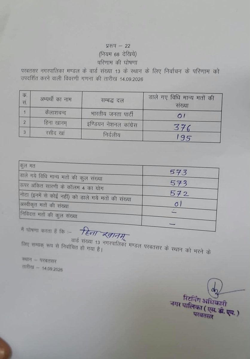 drsuniljyani's tweet photo. तीनों तस्वीरें बहुत कुछ कह रही हैं…!
भाजपा 1 वोट,
 कांग्रेस 1 वोट, 
RLP 0 वोट।
फिर भी सोशल मीडिया पर एक-दूसरे पर छींटाकशी जारी है।
आखिर जीत पार्टी के सिंबल से नहीं, उम्मीदवार की सोच, पकड़ और मेहनत से होती है।
और RLP ने पहली बार चुनाव लड़कर जो हिम्मत दिखाई, उसकी दाद देनी पड़ेगी।
@hanumanbeniwal 
@JATbera1