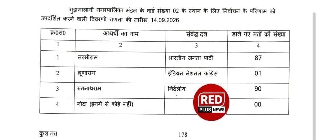 drsuniljyani's tweet photo. तीनों तस्वीरें बहुत कुछ कह रही हैं…!
भाजपा 1 वोट,
 कांग्रेस 1 वोट, 
RLP 0 वोट।
फिर भी सोशल मीडिया पर एक-दूसरे पर छींटाकशी जारी है।
आखिर जीत पार्टी के सिंबल से नहीं, उम्मीदवार की सोच, पकड़ और मेहनत से होती है।
और RLP ने पहली बार चुनाव लड़कर जो हिम्मत दिखाई, उसकी दाद देनी पड़ेगी।
@hanumanbeniwal 
@JATbera1