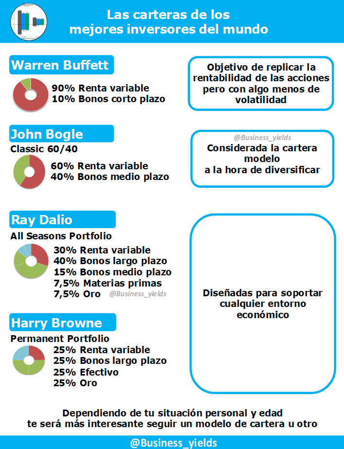 Business_yields's tweet photo. Hay carteras que persiguen al índice, otras con un poco diversificación y algunas con suficiente para afrontar cualquier escenario. https://t.co/Se64epb2ys