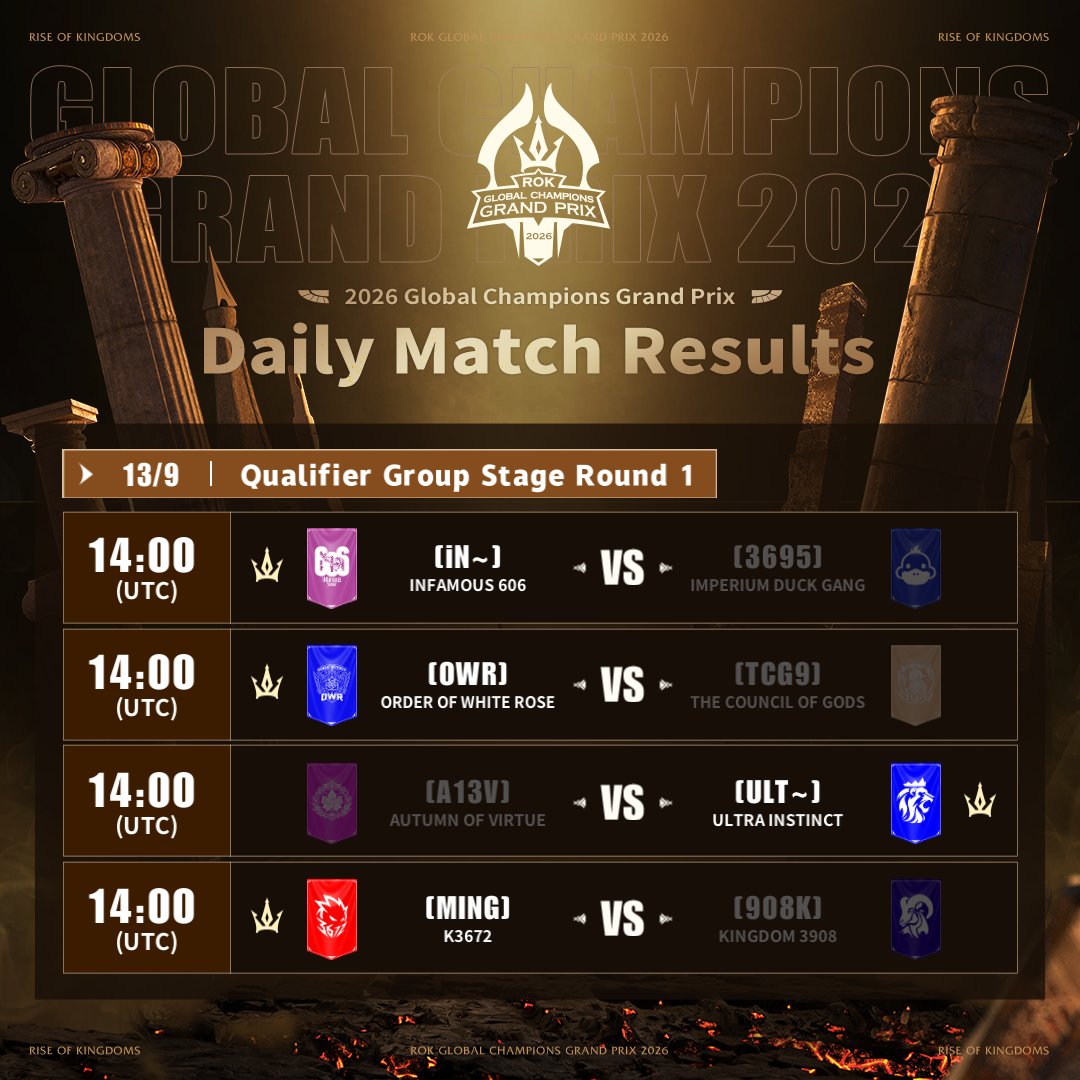 riseofkingdoms's tweet photo. 🔥The Grand Prix 2026 Qualifiers are underway —
Group Stage, Week 1 results are here!
Who are you backing for Week 2? Sound off below!🤯 https://t.co/8oGZGA8OmW