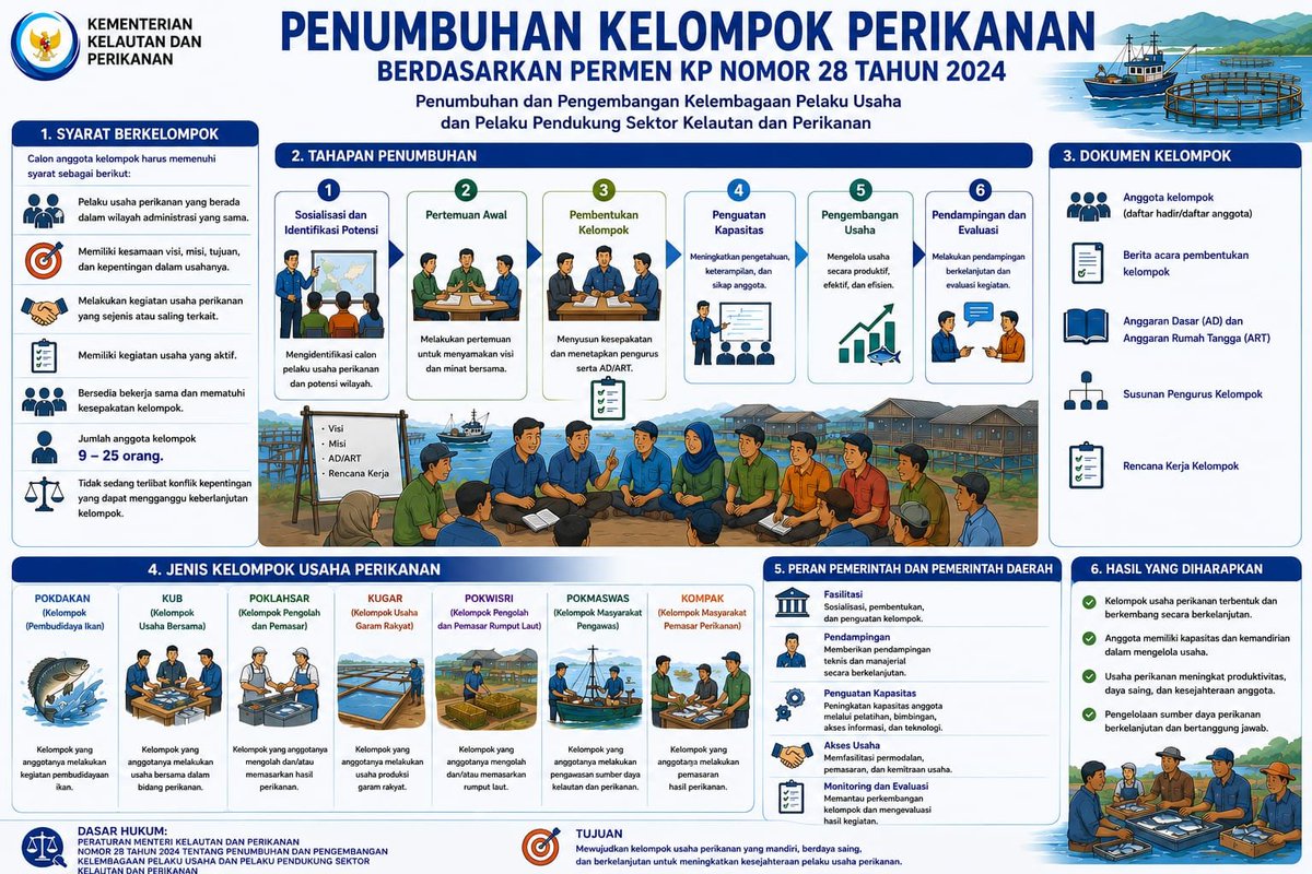 lenifitri1511's tweet photo. Senin 24 Agustus 2026 dilaksanakan sosialisasi tentang penumbuhan kelompok perikanan sesuai permen KP no 28 Tahun 2024 pada Pokdakan Sangkuriang ,Nagari Jambak selatan ,kec Luhak Nan Duo https://t.co/fMaDwqasMw