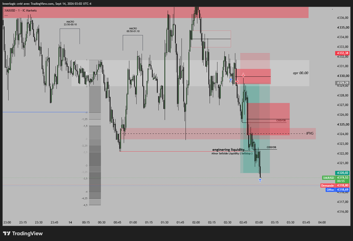 simonleprevost3's tweet photo. 1 sl 1 tp 300 > 10K on se rapproche du but petit a petit
#trading #ict #pdarray #smc https://t.co/ObXAX5rRzN