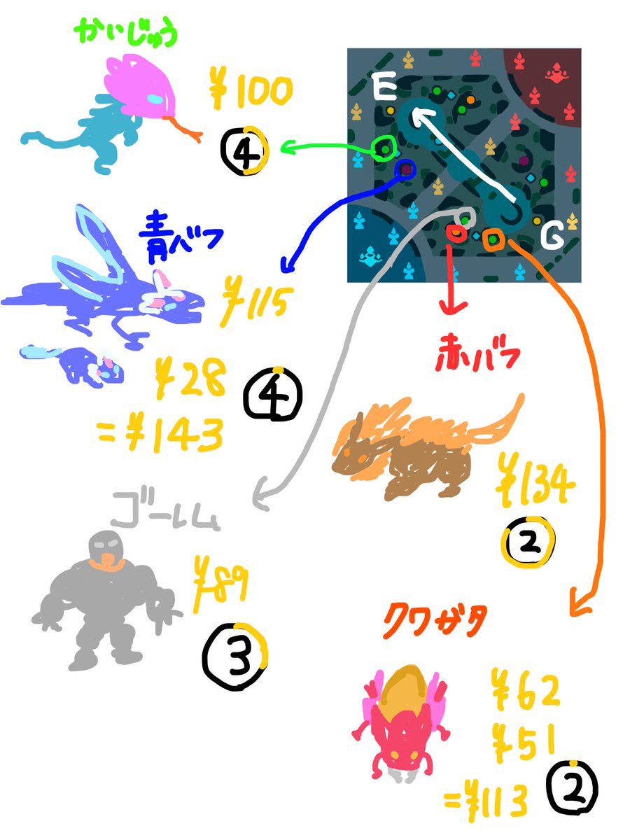kanunakano's tweet photo. jgのファームルートで現在のモンスターから得られる経験値とゴールドをまとめました
1枚目がトップ→ボトム
2枚目がボトム→トップ
（クラメンjgは敵jgの位置をこういうので把握してるらしく興味がわきました）

#モバレ
#jgわかりません https://t.co/ySAugSGNVR