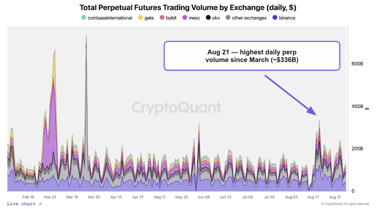 cryptoquant_com's tweet photo. Volume just came back and this time it's buying, not selling.

Spot hit $75B, perps hit $336B on Aug 21, both multi-month highs, as BTC ripped 24%.

Gate led the charge: +667% 30-day growth, fastest of any exchange in 2026. https://t.co/pyCZqO2wiR