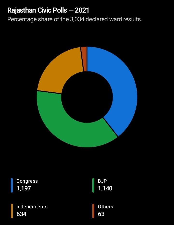 RightWingWire26's tweet photo. @HPhobiaWatch In 2021 there were only 3035 wards, in which

🔵 INC: 39.5%
🟠 BJP: 37.6%
⚪️ Ind: 20.9% 

In 2026, for 10,245 wards. 
🟠 BJP: 41.52%
🔵 INC: 35.75%
⚪️ Independent: 22.73%

I can clearly see  Rahul Gandhi's vote share eaten up. https://t.co/7aisK8WCv9