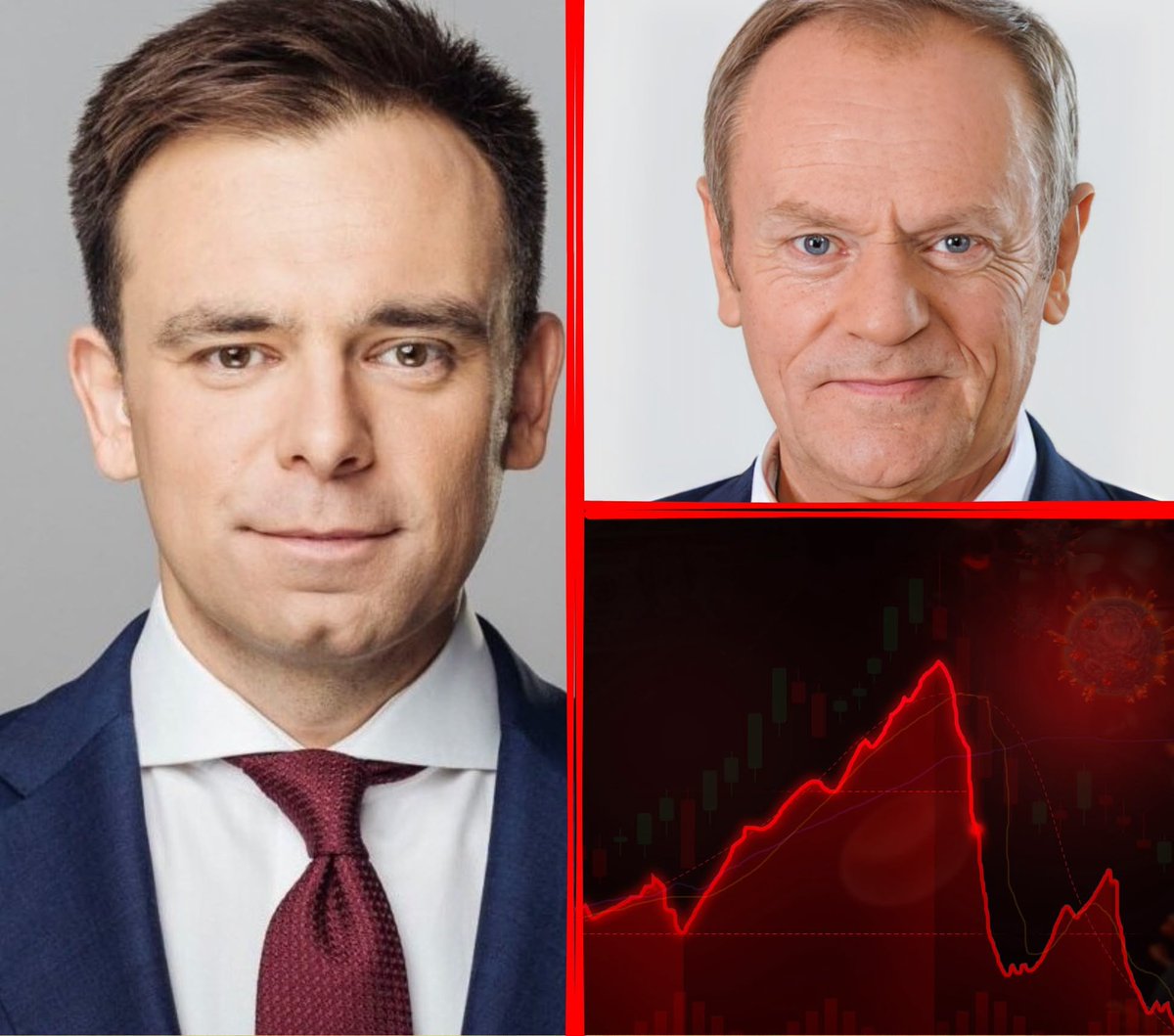 MarcinOST's tweet photo. POLSKA ZBLIŻA SIĘ DO NIEBEZPIECZNEJ GRANICY ZADŁUŻENIA. RADA FISKALNA BIJE NA ALARM. 🚨

55% PKB zadłużenia. Ta granica może zostać przekroczona już w 2027 roku. ❎

I nie, problemu nie da się wytłumaczyć wyłącznie wojną, obronnością i koniecznością zwiększania wydatków na bezpieczeństwo.

Rada Fiskalna właśnie bardzo mocno skrytykowała projekt budżetu na 2027 rok.

Jej ocena jest jednoznaczna: mamy do czynienia z trwałą i głęboką nierównowagą finansów publicznych, a w projekcie nie widać działań, które realnie rozpoczynałyby proces ich naprawy.

Co szczególnie powinno zwrócić uwagę?

🔴 Wydatki rosną szybciej niż dochody.

🔴 Wydatki obronne odpowiadają jedynie za około jedną czwartą wzrostu wydatków od 2021 roku.

🔴 Pozostała część to między innymi transfery socjalne, wynagrodzenia i inne trwałe zobowiązania państwa.

🔴 Prognozy dochodów opierają się częściowo na zmianach podatkowych, które nie zostały jeszcze uchwalone, oraz na optymistycznych założeniach dotyczących wpływów podatkowych.

To ostatnie jest szczególnie niebezpieczne.

Każdy, kto zajmuje się restrukturyzacją przedsiębiorstw, wie, że plan naprawczy oparty na założeniu „dochody powinny wzrosnąć” przy jednoczesnym trwałym zwiększaniu kosztów nie jest żadnym planem naprawczym. To odkładanie problemu.

Państwo pod tym względem nie różni się aż tak bardzo od przedsiębiorstwa.

Jeżeli wydatki mają charakter trwały, trzeba mieć również trwałe źródła ich finansowania. Nie można w nieskończoność zakładać, że przyszły wzrost gospodarczy, wyższe wpływy podatkowe albo „naturalne oszczędności” zamkną rosnącą lukę.

Rada wskazuje, że obecne dobre warunki gospodarcze nie są wykorzystywane do ograniczenia deficytu.  A przecież finanse naprawia się wtedy, kiedy jeszcze ma się pole manewru.

Nie wtedy, kiedy rynek, wierzyciele albo przepisy zmuszają już do gwałtownych cięć.

Im dłużej będziemy udawać, że problem rozwiąże się sam, tym bardziej bolesna może być późniejsza korekta.

@KONFEDERACJA_ @dobryrzad @Nowa_Nadzieja_