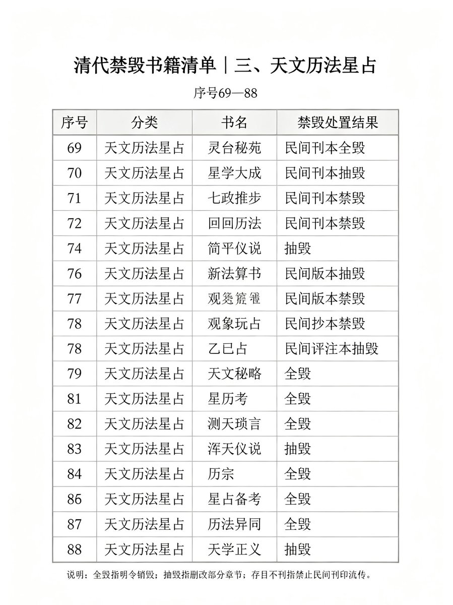 alinluckydog's tweet photo. 被满清禁毁的科技、兵书、工艺典籍

世人皆知乾隆修《四库全书》，销毁大量明末文集野史。

很少有人注意：一大批兵书、工艺、天文、地理、火器技术典籍，同样遭到禁毁、抽毁、存目不刊。

据《清代禁书总述》，全部禁毁书籍共3236种。
下面这份清单，只整理科技、工艺、天文、地理、兵书类约120种。
这类书籍仅占全部禁毁总量的3.7%，其余三千余种文集史部不在此列。

最知名的几部：
《天工开物》宋应星。工艺百科全书，清代不予刊印，国内民间近乎失传，近代依靠日本抄本才得以复原。
《武备志》茅元仪。明代军事百科，火箭、水雷、火炮图纸大量被删改。
《火龙神器阵法》《神器谱》。明代火器专著，记载鸟铳、火箭全套制造工艺，遭到全毁或抽毁。
顾炎武《天下郡国利病书》《肇域志》。地理舆地巨著，大量抄本被查禁。

禁毁有两大原因：
一是书中留存明末史料、华夷相关评述；
二是兵书、军械工艺、边疆舆图，清廷害怕民间私藏研习，予以封禁。

很多古代工艺、军事、地理知识，就在这场“寓禁于征”的修书运动中，险些彻底湮灭。

图注：被抽删损毁 科技、工艺、天文、地理、兵书类120种书籍目录