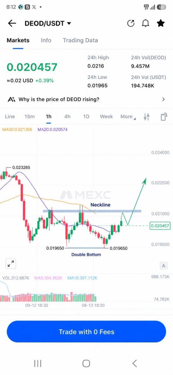 cryptoxlarg's tweet photo. 🚨 $DEOD IS BREAKING OUT I’M BUYING on MEXC

This is the setup I’ve been waiting for. 🔥 @decentrawood

Ascending triangle + breakout + HUGE volume.

The sellers are getting absorbed 

💰 I’m in with a $17,000 position.
🟢 Buy zone: $0.021–$0.022
🎯 TP1: $0.034
🚀 TP2: $0.040

My previous $DEOD trades have played out 🚀

And there’s a fundamental angle too: $DEOD is live on Coinbase Web3 exchange, giving the token additional accessibility and exposure. 

Strong technical setup + fundamental catalyst = DEOD is one to watch.

Not financial advice. Trade your own risk.