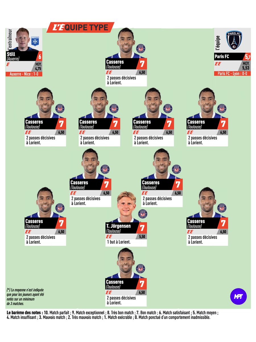 monptitef's tweet photo. L’équipe type de la 4ème journée de Ligue 1 avec deux joueurs du TFC ! https://t.co/abitZuJ7QZ