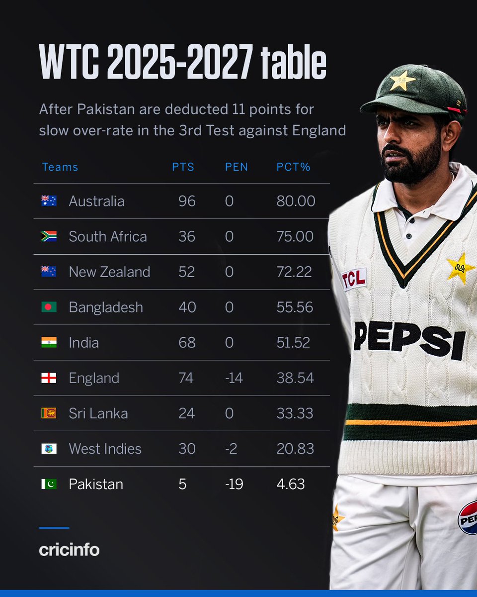 cricinfo's tweet photo. Pakistan's points percentage in the WTC drop from 14.81 to 4.63 📉 https://t.co/0sbYP6SfJC