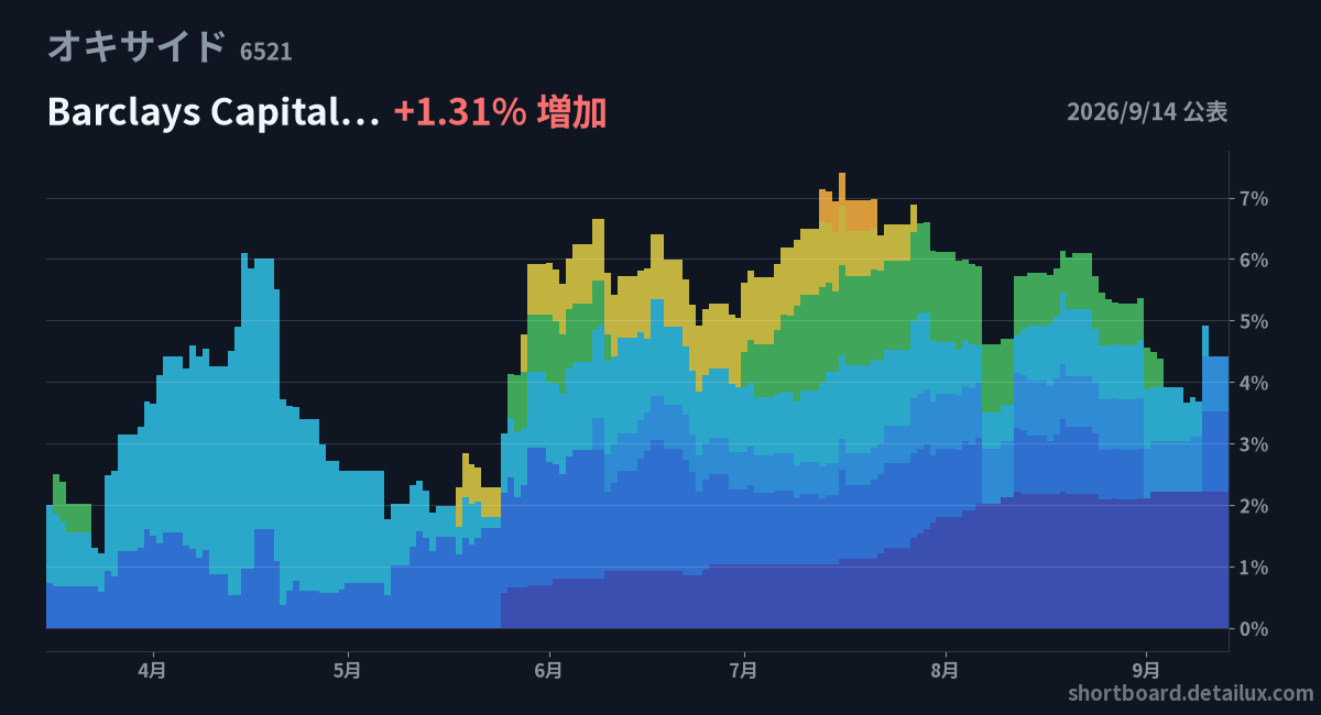 kikan_watch's tweet photo. 9/14の機関投資家の空売り公表（多い順）
① オキサイド 1.31%（+1.31）
　Barclays
② スターシーズ 2.39%（+1.06）
　モルガン・スタンレーMUFG証券
③ Ridge-i 1.51%（+1.03）
　モルガン・スタンレーMUFG証券
④ ZenmuTech 0.91%（+0.79）
　Barclays
#空売り #日本株 https://t.co/1baH0WFyLu