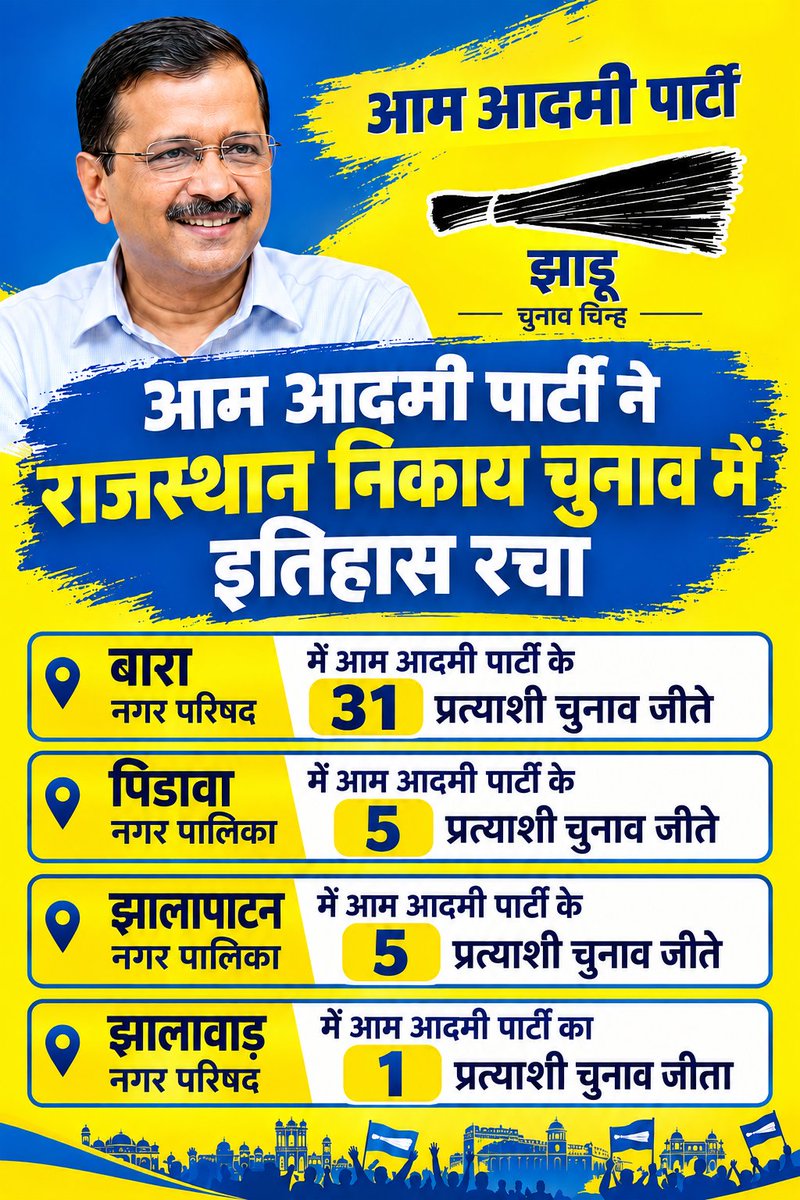 GhanendraB's tweet photo. आदरणीय @ArvindKejriwal जी के कुशल नेतृत्व में एक बार फिर से आम आदमी पार्टी ने रचा इतिहास:

बारा नगर परिषद में आप के 60 में से 31 प्रत्याशी जीते!

बारा में @AamAadmiParty का चेयरमैन बनना तय!

झालावाड़ जिले में भी आम आदमी पार्टी के 11 प्रत्याशी जीते!

@DheerajTokas2 @AAPRajasthan https://t.co/8uLRIFtzN8