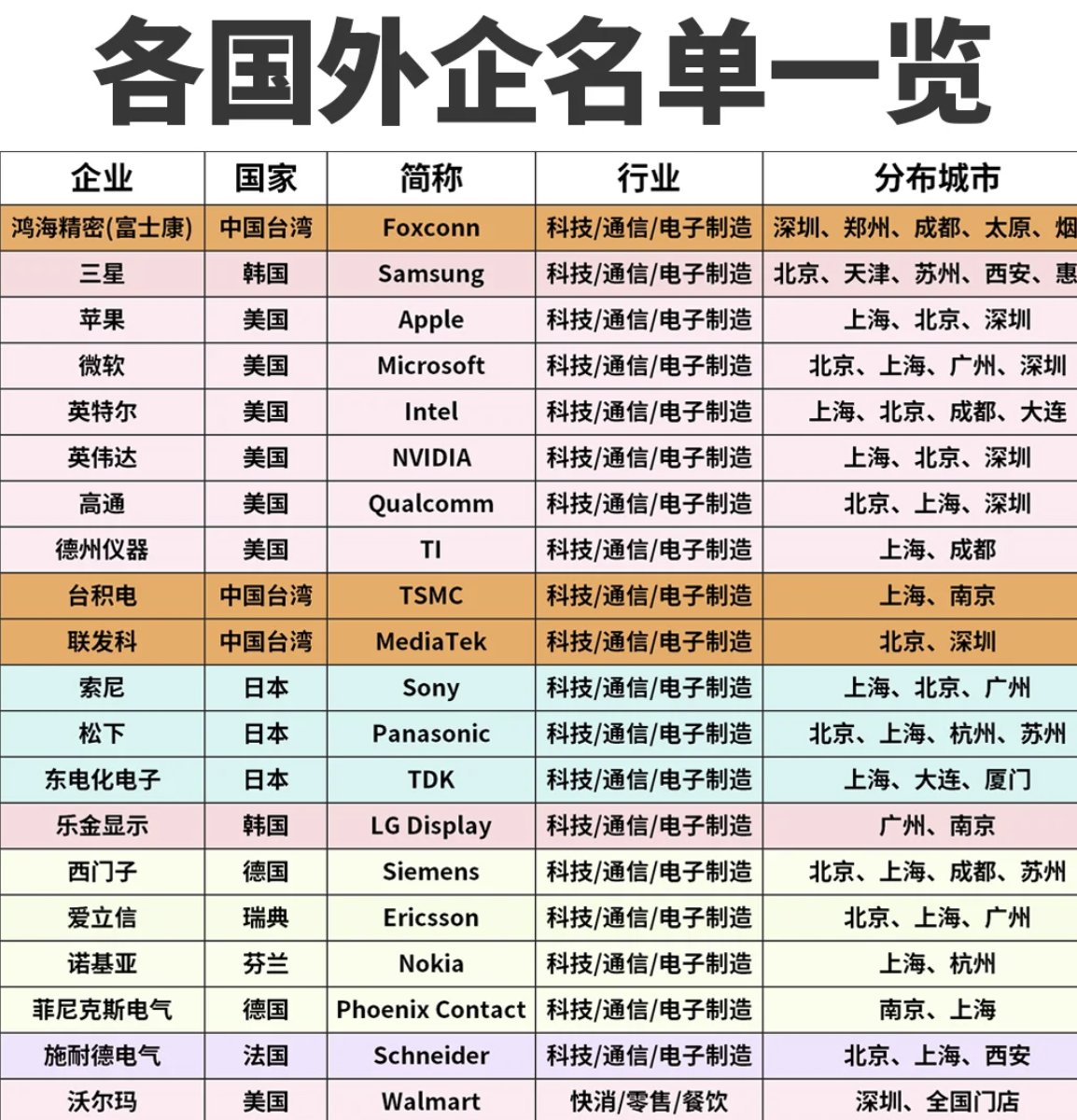 oooodjdjd's tweet photo. 其实外企真的有在努力招人，只是它们还没有完全融入国内的招聘环境。

大学生能进外企，就一定要进外企。薪资高、待遇好，已经是外企最小的优点了。

外企会严格遵守劳动法，人家是真的不敢让你加班，下班以后也是真的不会要求你回复消息。

说白了，就是拿人当人。

最重要的是，外企真的没有你想象中那么难进。很多同学进不了外企，只是因为没有找到渠道而已。

毕竟，外企的岗位几乎不会出现在我们常用的招聘平台上。

今天我就给大家推荐四个非常适合找外企工作的渠道。

第一，外企官网。

外企有80%的简历都是从官网收到的。而且在外企官网投递简历以后，他们的HR是一定会看的，这是他们的工作要求，基本不会出现像招聘软件里那样，投完简历压根没人看的情况。

你只要知道公司名称，再对应搜索公司官网就可以了。

如果你不知道有哪些优质外企，可以看一下“中国杰出雇主”榜单，里面整合了一百多家优质外企。我们可以对照着榜单，一家一家投递。

第二，外企公众号。

注意，是它们的招聘公众号，不是宣传公众号。

你直接搜索“公司名称＋招聘”就可以了。基本上所有外企都有自己的招聘公众号，它们会经常在公众号上发布招聘信息，基本每周都会更新一次。

你只需要点击关注，没事的时候刷一刷，看到合适的岗位直接投递就可以了。

第三，猎聘网。

猎聘网上的外企非常多，也非常活跃。

大家不要以为猎聘只是一些猎头寻找高端人才的平台。很多外企都会在上面发布岗位，只不过我们平时使用BOSS直聘比较多，所以忽略了这个招聘平台。

注意，搜索岗位时一定要使用英文名称，因为很多外企本来就是用英文发布岗位的。你使用中文，当然搜索不到。

如果看不懂英文，找一个翻译软件翻译一下就可以了。

还要注意，最好选择法人是外国人的公司，尤其是来自欧美地区的公司。这样你的大老板就是外国人，也更容易找到“纯血外企”，团队氛围会更加国际化。

第四，海外招聘平台。

比如LinkedIn、Glassdoor和Indeed，都是外企经常使用的招聘平台，只不过很多同学可能听都没听说过。

而且在这些平台上，你可以直接看到员工的真实评价和薪资范围，也省去了自己筛选公司的时间
