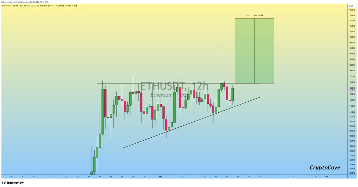 CryptoFaibik's tweet photo. $ETH #Ethereum is getting Ready for the another Bullish Rally..📈 https://t.co/y6lFn3JOam
