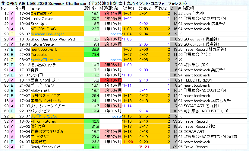 smpgnm7's tweet photo. 【更新】 水瀬いのり 「 OPEN AIR LIVE 2026 Summer Challenger 」のセットリストを歌唱履歴に反映しました。茜色ノスタルジアを約5年ぶり、コイセヨオトメを約4年ぶりに生歌唱など。 過去セトリ＆全曲リスト・定番曲分��→ https://t.co/KQrkZxSapa #水瀬いのり #水瀬いのりOPENAIRLIVE #いのりまち https://t.co/Bz8B5xSA91