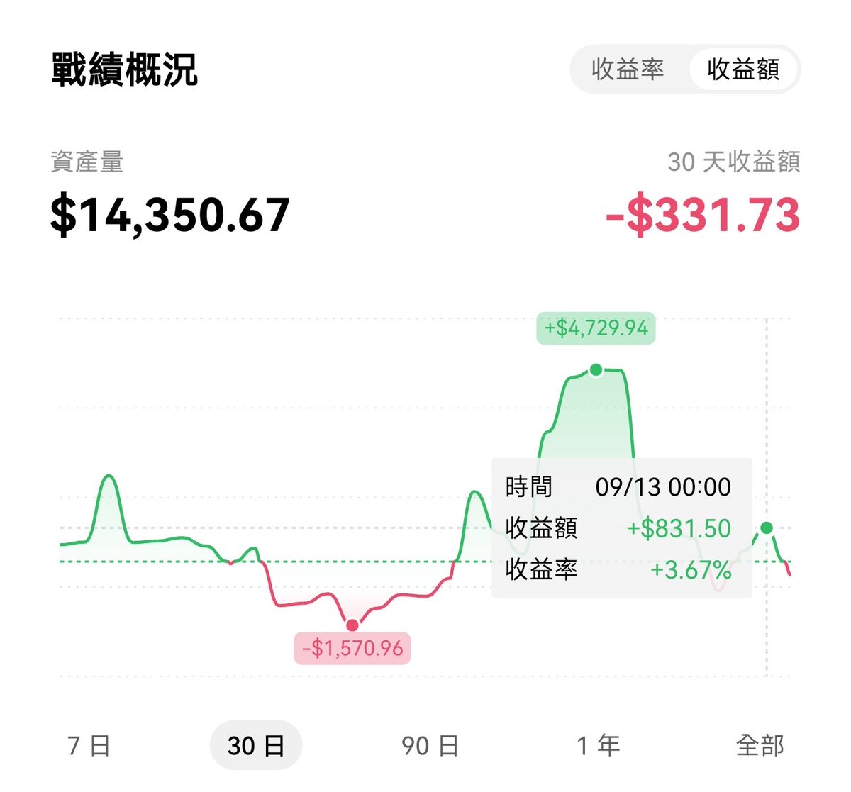 Lucy2007BTC's tweet photo. 确实，这个市场没有人会一直赢
但这也是真正的分水岭
我会复盘总结这次输掉的原因、吸收经验
今晚，我会在直播中把我失去的一切统统拿回来 https://t.co/N6XbUaNNXo