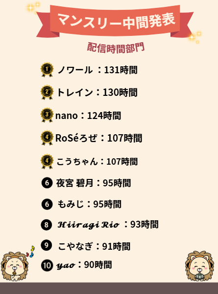 neobright_liver's tweet photo. ／
 9月マンスリーアワード途中結果発表🏆✨
＼

【🏅スコア部門】【🏅時間部門】【🏅バッチ部門】の3部門の中間発表です✨👏✨(9月14日時点）

今月も所属ライバーとNeoBrightの応援どうぞよろしくお願いいたします😌💖

※なお、データ提供に同意をされていない方のスコア・配信時間の情報は反映されません。