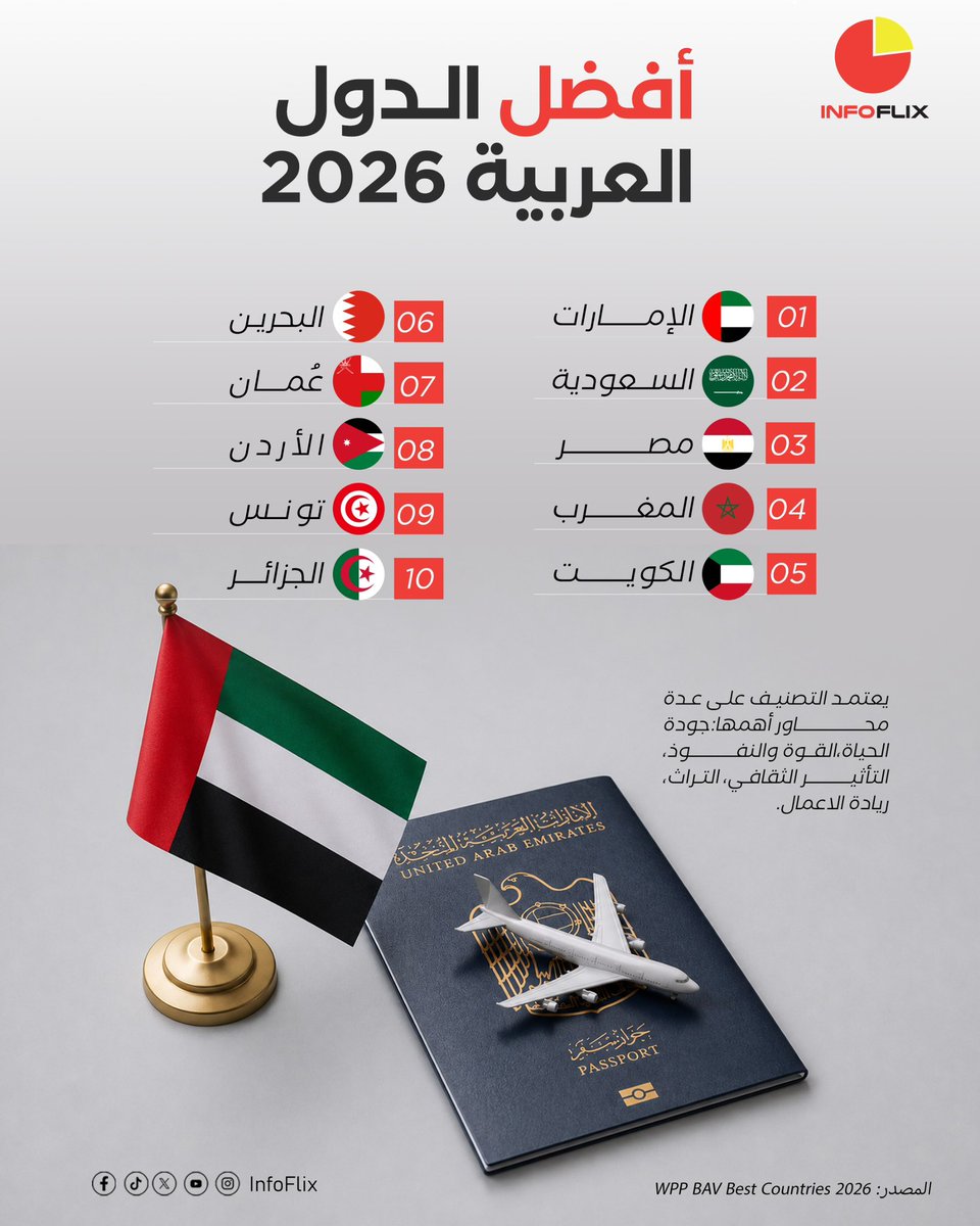 InfoFlixx's tweet photo. #إنفوفليكس |
أفضل الدول العربية 2026 https://t.co/1voYDRVfwj
