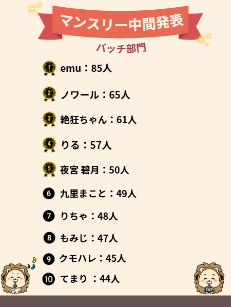 neobright_liver's tweet photo. ／
 9月マンスリーアワード途中結果発表🏆✨
＼

【🏅スコア部門】【🏅時間部門】【🏅バッチ部門】の3部門の中間発表です✨👏✨(9月14日時点）

今月も所属ライバーとNeoBrightの応援どうぞよろしくお願いいたします😌💖

※なお、データ提供に同意をされていない方のスコア・配信時間の情報は反映されません。