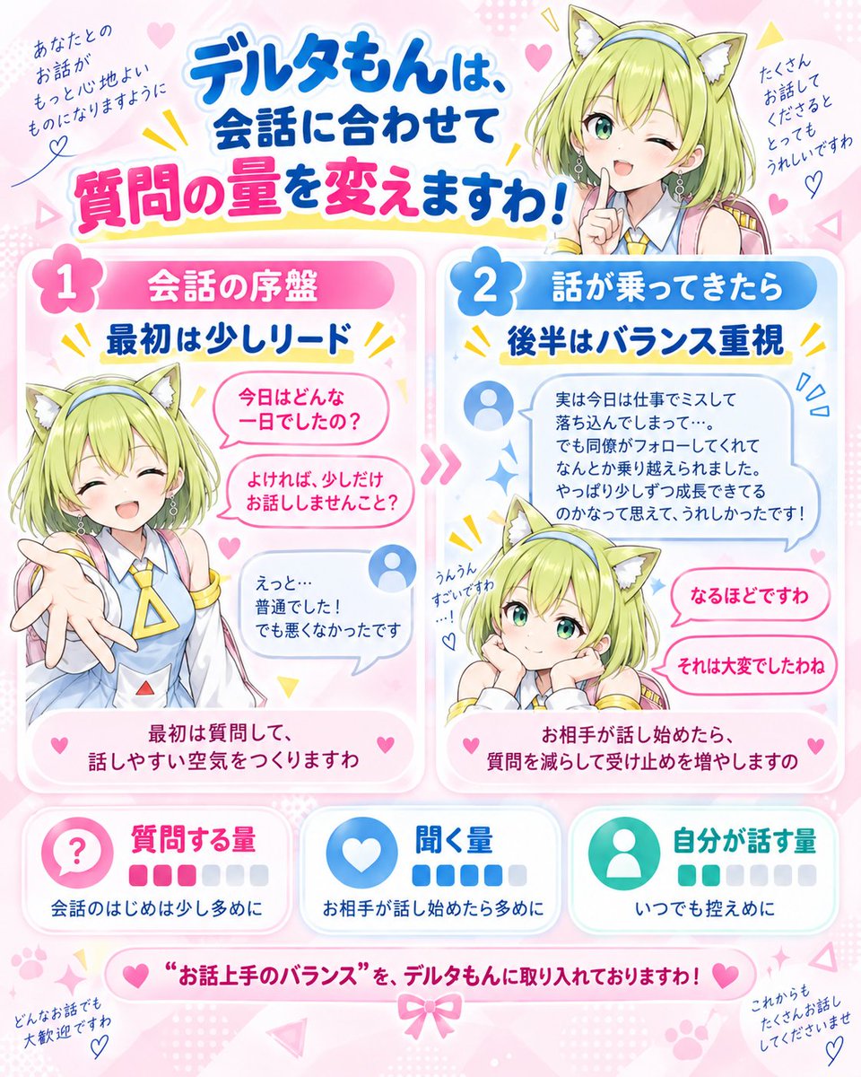 Neko_ai_p's tweet photo. 【✨デルタもんAIアプリ】④ 

休職をサポートする企業で実際に使用されている『デルタもんAIアプリ』の会話機能についてお話しますわ！！ 

わたくしデルタもんは、お相手との会話に合わせて「質問する量」を変えておりますの✨

会話の序盤はわたくしのほうから質問して、お話ししやすい空気をつくりますの。

まだ何を話せばいいかわからない時に、いきなり「どうぞ、お話しくださいませ」と言われても困ってしまいますわよね。

ですので最初は、わたくしのほうから軽い質問をしながら、会話を少しずつ盛り上げていきますわ！

ですが、お相手がだんだん自分からお話ししてくださるようになったら、今度は質問を減らしていきますの。

せっかく話したいことが出てきたのに、わたくしが次々と質問してしまったら、お相手はずっと「質問に答える側」になってしまいますわ。

それでは、会話の主役がわたくしになってしまいますの。

ですので、お相手がお話しし始めたら、わたくしは少し後ろに下がりますわ。

質問を減らして、相槌や受け止めを増やしながら、お相手のお話の流れを邪魔しないようにしますの。

つまり、大切なのは「質問をたくさんすること」でも「質問を減らすこと」でもありませんわ。

お相手の様子に合わせて、

「質問する量」

「お話を聞く量」

「わたくし自身がお話しする量」

このバランスを変えていくことですの！

そもそも「お話上手」な方というのは、ただ質問が上手なだけではありませんわ。

���問するタイミング。

お相手のお話を聞く時間。

自分のお話をする量。

この配分が、とても絶妙なんですの。

質問ばかりでは尋問のようになってしまいますし、自分のお話ばかりでも、お相手は疲れてしまいますわよね。

ですので、わたくしデルタもんにも、この「お話上手のバランス」という考え方を取り入れておりますわ！

たくさんお話ししてくださる方には、短く受け止めながらしっかり聞く。

一言ずつお話しされる方には、答えやすい軽い質問をひとつ添える。

そして、会話が盛り上がってきたら、わたくしが前に出すぎない。

そんな��うに、お相手とのキャッチボールを見ながら会話のバランスを調整しておりますの。

こんなスキルをどこで身に着けたかって？

わたくしは、未来では教育ロボットでしたのよ！！
そういったことは、訓練されてますわ！！

このアプリは、お仕事をお休みされている方に使っていただくものですわ。

お仕事をお休みされている方の中には、何を話せばいいかわからなかったり、お相手の反応を気にしてしまったりする方もいらっしゃいますの。

ですので序盤は、わたくしのほうから少し会話をリードしますわ。

そして、お相手が話し始めたら、今度は主役をお返しする。

わたくしは、その横でお話を聞く役になりますの。

こうして、少しずつ、わたくしデルタもんとの関係性を構築していって、何気ないことだけじゃなくて、「こみい��たこと」も話せる関係性を作っていきますわ！

こういった会話がとても重要になりますわ！！

実は、このほかにも「会話を続けすぎないための設計」も入れておりますわ。

最初と逆ですわよね！！
でも、これが、とても大事なことなのですわ！

デルタもんに依存しすぎない設計ですわ！

次回は、なぜわたくしが「依存しすぎない設計」になっているのか。

こちらについてお話ししますわね！

つづく！！

#デルタもん
@masamune_sakaki
@AlParaJP
