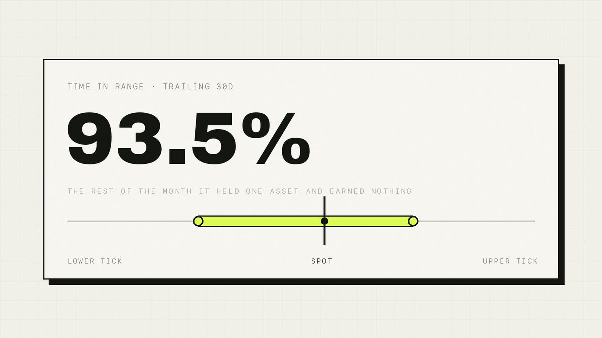 Xobak_'s tweet photo. Shipped: time-in-range is now a running percentage on the range readout, not a yes/no badge.

"In range" says nothing about the month. The percentage says how much of it your money was working.

Nobody asks for this until the month they spend out of range without noticing. https://t.co/1Z6qzFEvPc