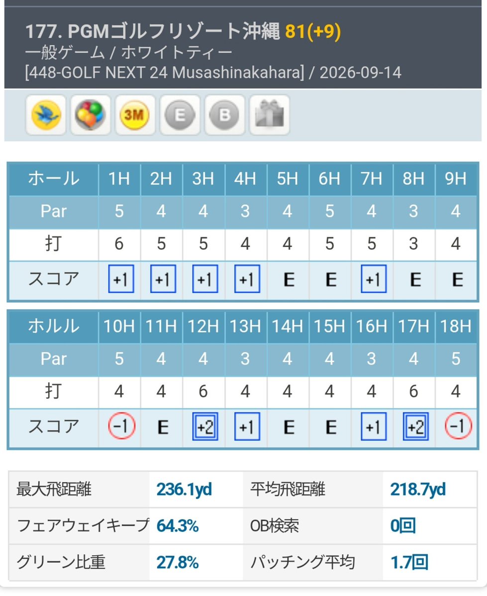 flysud's tweet photo. PGMゴルフリゾート沖縄 41-40=81（プロ設定）
ZXi RKT MAX-Speeder BOOSTでの初ラウンド。ワッグルでしなりを感じるが、素振りでイヤな捻じれ感はない。タイミングがまだ合わず振れていないが、切り返しで根元側がしなってタメを作り、インパクトに向けて先側が走って球筋がちょいドローに😀
#OKONGolf https://t.co/FuO4hTyPuf
