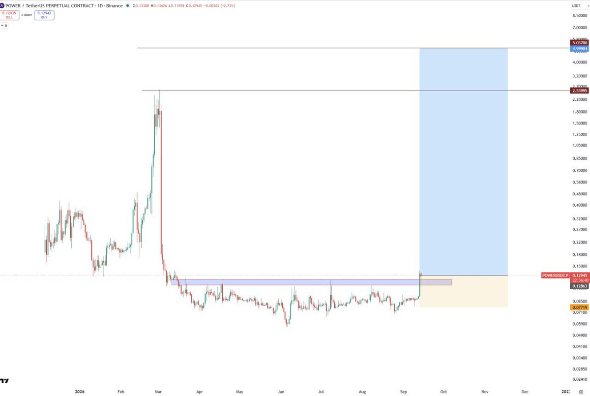 THEPROFITEDGE's tweet photo. $POWER BULLISH
#POWER BULLISH

Send me a DM on telegram if you want to be profitable consistently

https://t.co/xrMUOulgOw https://t.co/t8wyl21LaR