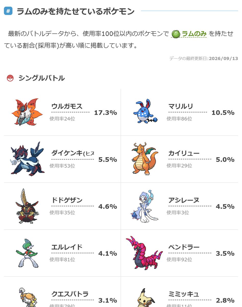poketettei's tweet photo. #ポケモンチャンピオンズ
各種道具ページに、その道具を持たせているポケモンの採用率が高いポケモンを表示するようにしました！
https://t.co/bZmRe6RVn4 https://t.co/Q3TML3PoBu