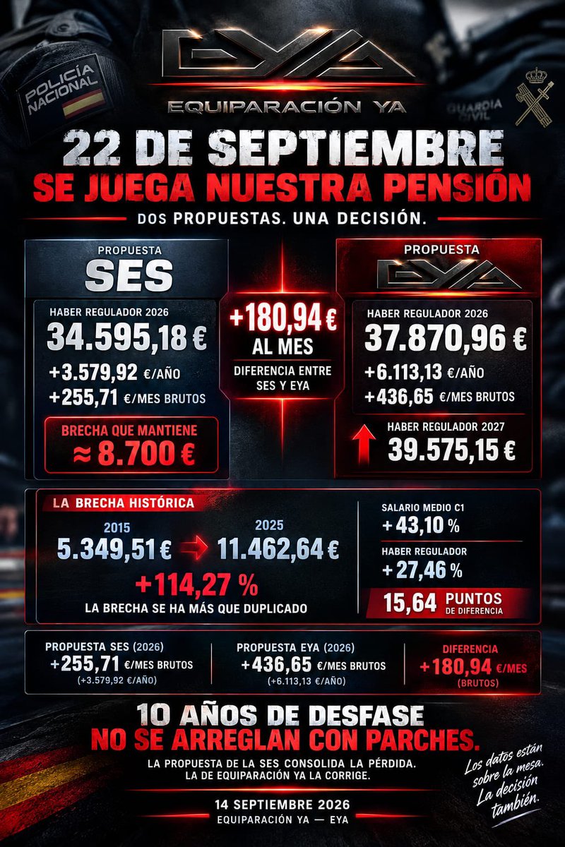 EYAPolicia's tweet photo. Muchos años de brecha. Una decisión el 22 de septiembre.

La SES propone 34.595 € de haber regulador.
EYA: 37.870,96 € en 2026 y 39.575,15 € en 2027.

No hablamos solo de una subida: hablamos de corregir una brecha que pasó de 5.349 € a 11.462 €.

📄 Comunicado completo ⬇️⬇️ https://t.co/oJPC0PF3AF