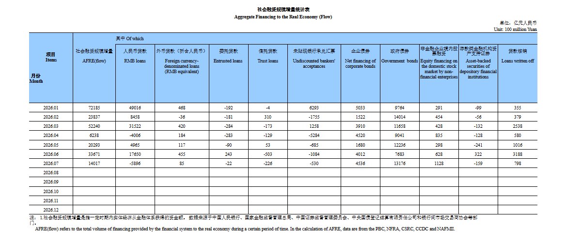 liyunlo28807538's tweet photo. 从上半年社融增量统计表看中国经济

先说结论：

银行体系目前不存在流动性危机，但是宽货币并没有传导成为宽信用。

我们来拆解表中的数据：

第一，总量看着不小，但是结构存在问题

比如1—7月社融累计 22.25万亿，其中：

国债+地方债净融资 7.76万亿，占了35%
人民币贷款 10.17万亿，只占45.7%

正常年份贷款占社融六七成。

也就是说，今年信用扩张的发动机基本是财政发力，不是银行放贷。

第二，贷款4月、7月单月都是负的

比如：

4月人民币贷款 -4006亿
7月人民币贷款 -5896亿

这在历史上极罕见。

如��我们把政府债剔掉后，那么：

4月实体融资 -2803亿（净收缩）
7月只剩 +841亿

这说明什么呢？

说明如果没有财政发债，这两个月信用基本是塌的。

贷款负增长意味着：

存量还钱的速度 > 新增借钱的速度。

居民提前还贷、企业不愿意借钱扩产，典型的需求侧问题，不是银行没钱。

第三，票据和核销藏着魔鬼的细节

未贴现银行承兑汇票累计 -1787亿，4月单月 -5284亿
票据是贸易活动的影子，企业连开票收票都在收缩
贷款核销累计 8854亿
6月单月 3188亿

银行半年末集中处置不良，银行自己也在“清理资产负债表”。

第四，唯一还像样的是企业债

企业债融资 2.52万亿。

但这更多是利率低位下央企、国企借新还旧、置换高息债，不是新增投资需求。

最后看宏观逻辑

这说明的宏观逻辑是：

宽货币传导不成宽信用，钱淤积在金融体系里。

所以10年国债压到 1.8%，债牛走了两年，险资拿着3600亿里的增量资金，被逼去抢 4.5%股息的类债资产。

财政是唯一肯花钱的主体。

这也是3600亿注资、特别国债这些动作的背景：

货币推不动，只能财政直接上。