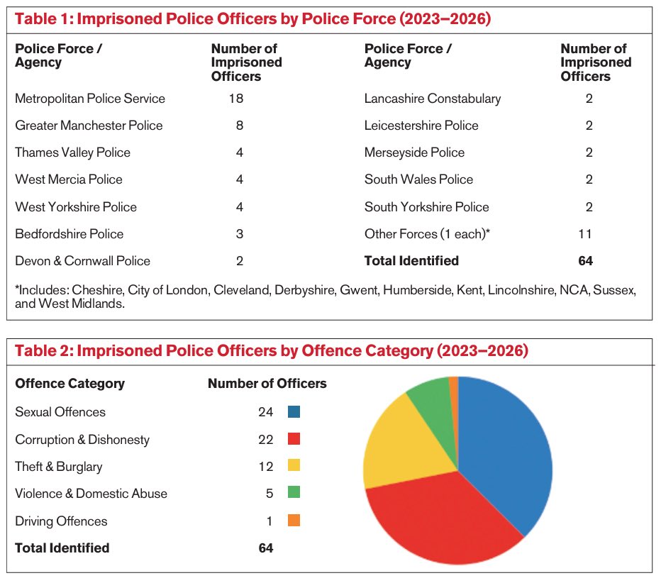 JusticeGap's tweet photo. Campaign for new duty - Trews Law - to review files of approx 21 police officers sent to prison every year. Between 2018 &amp; 25, 13 people had convictions quashed spending 623 years wrongfully convicted as a result of a corrupt officer including Winston Trew https://t.co/dZAszl2Zhh https://t.co/xgUBl2dLEo