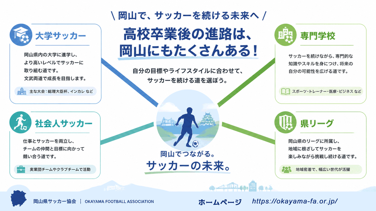 okayamafa_info's tweet photo. こんにちは、広報員Aじゃ🤔
『高校卒業したらサッカーどうしよう…』

実は岡山県内だけでも道は１つじゃないんよ。
大学、専門学校、社会人、選手だけじゃなく指導者や審判も！
自分のスタイルに合わせて、岡山でサッカーは続けられる！
#岡山県サッカー協会
#岡山 #サッカー #広報員Ａの独り言 https://t.co/m9jLuuNnBT