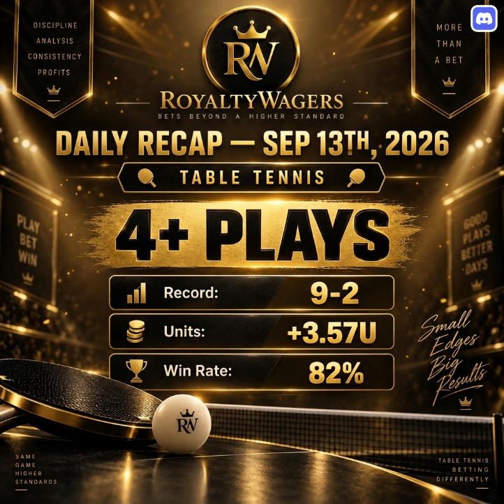 RoyaltyWagers's tweet photo. 👑RoyaltyWagers is where sharp betting meets real discipline. 

📊From daily recaps to consistent winning insight, we focus on finding value, staying locked in, and building long-term profit—not chasing random degen plays. 

If you want a Table Tennis betting community built on analysis, consistency, and results, RoyaltyWagers is more than the right choice👑

#tabletennis #tabletennisanalysis #sports