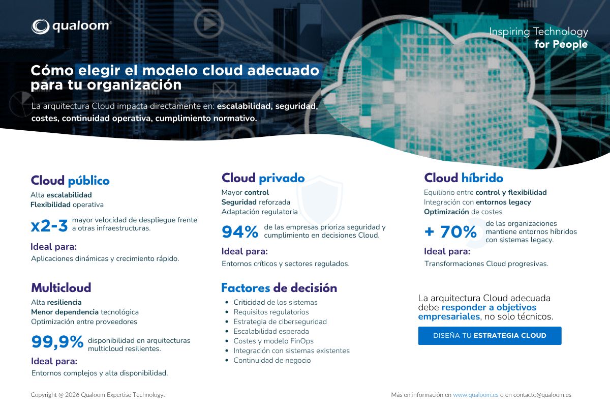 qualoom's tweet photo. Elegir entre Cloud público, privado, híbrido o multicloud impacta directamente en costes, seguridad y escalabilidad.

En esta infografía mostramos un framework práctico para tomar decisiones Cloud alineadas con negocio. https://t.co/CpeQPfI8GV
