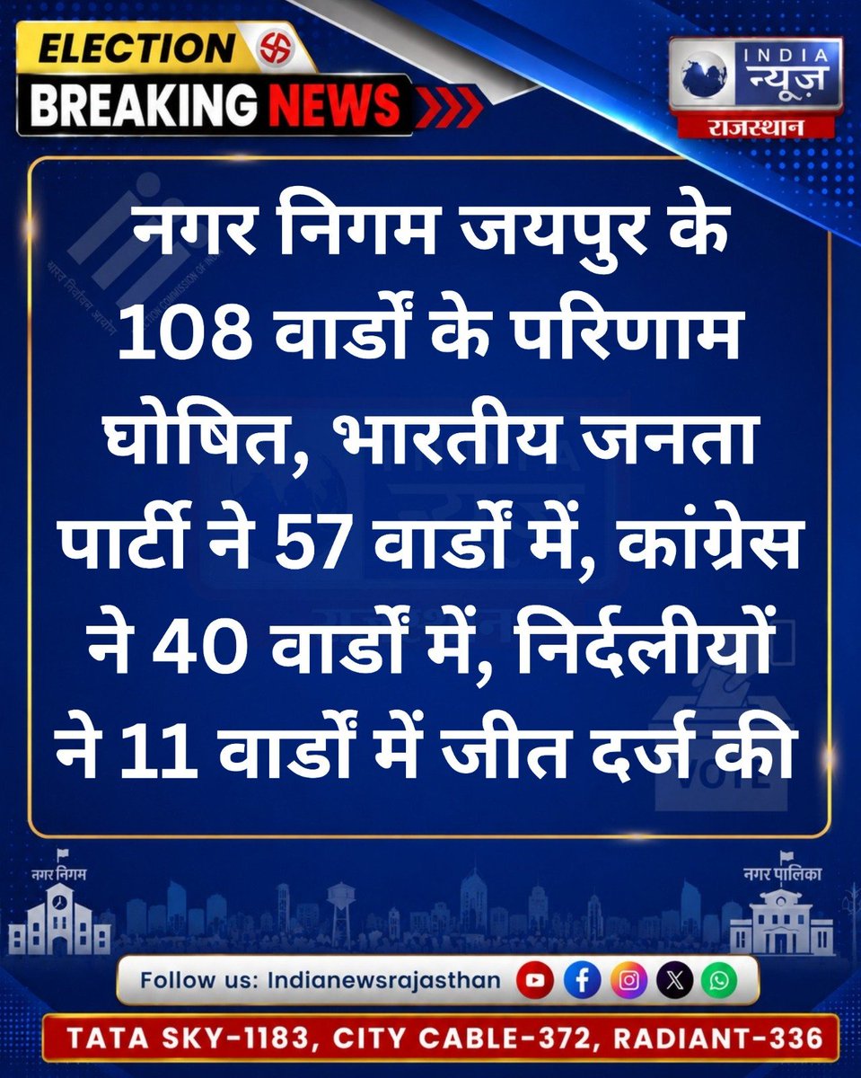 raj_indianews's tweet photo. नगर निगम जयपुर के 108 वार्डों के नतीजे घोषित,
BJP 57 वार्डों में आगे
#JaipurNagarNigam #JaipurElection #ElectionResults #BJP #Congress #JaipurNews #RajasthanNews https://t.co/lrcDGrY12I