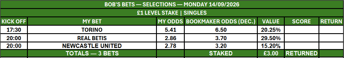 bobsbets20267's tweet photo. Tonight’s Bob’s Bets selections are in.

£1 level-stake singles:

Torino @ 6.50
Real Betis @ 3.70
Newcastle United @ 3.20
My numbers, recorded transparently and judged over the long term. 💚 https://t.co/BI2PJFLQoB
