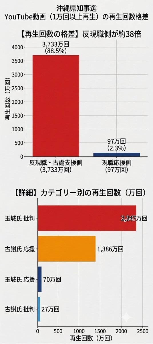 keishi_001's tweet photo. デニーさん批判の２３４７万回の、相当部分が本土からの組織的な、デマや誤解を生むような投稿だとれば、とんでもないことだ。デマも言ってしまった者勝ちなのか。政府や国会の責任で解決しなければならない。このままこんなことを許すのか？！ https://t.co/keRfMcbRIj