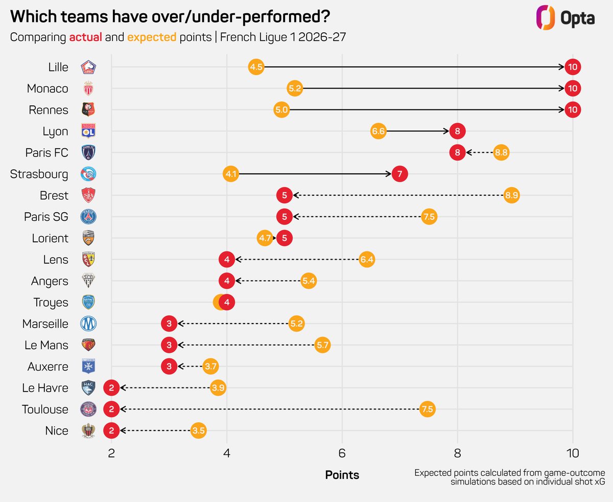 OptaJean's tweet photo. xPts – Les 3 équipes actuellement en tête du classement de Ligue 1 seraient en seconde moitié de tableau selon le modèle Expected Points d’Opta qui simule les résultats en fonction des Expected Goals obtenus et subis. Trompe-l’œil. https://t.co/Zx2ygxdKOl