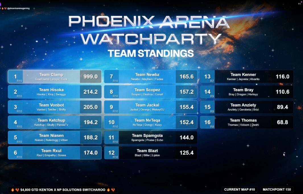 GoatClamp's tweet photo. Torneo Switcharoo $5000 @PhoenixArenaGG x @Kenton_Gaming x @TreRdy #CHAMPS w/ @vAuthentikz &amp; @Prizyx_FPS LFGOOOO #AC #SIEMPRECONFIE https://t.co/dQwRl7XCd6