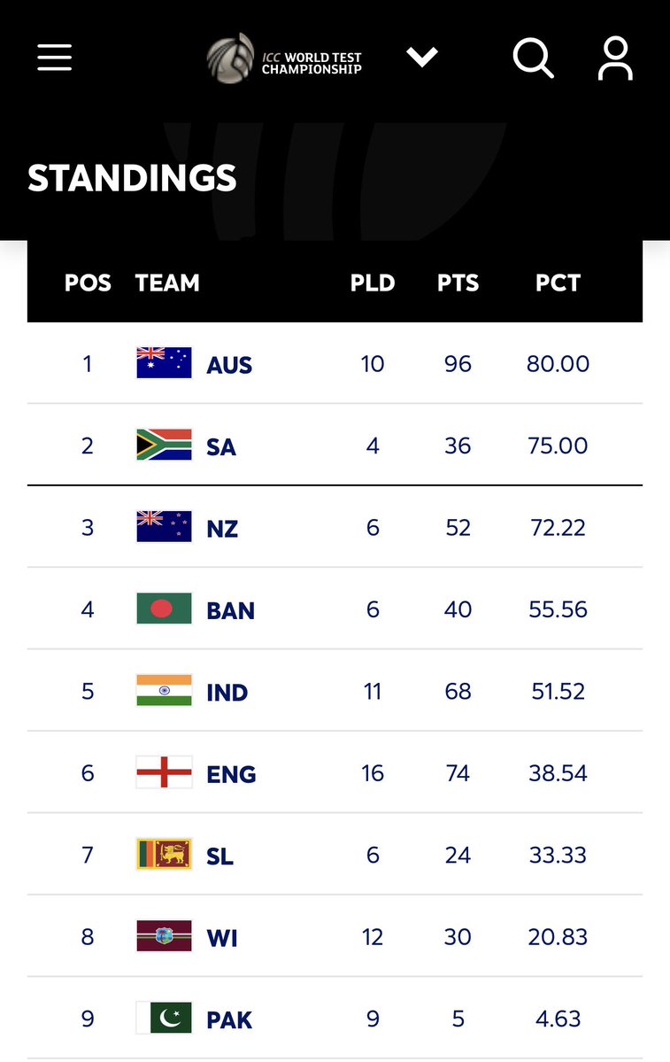 NeneSumit's tweet photo. @BA56_MOB Yeh WTC ki trophy bhi churale
4.5% bc🤣🤣🤣🤣 https://t.co/t07LlzQQ2g