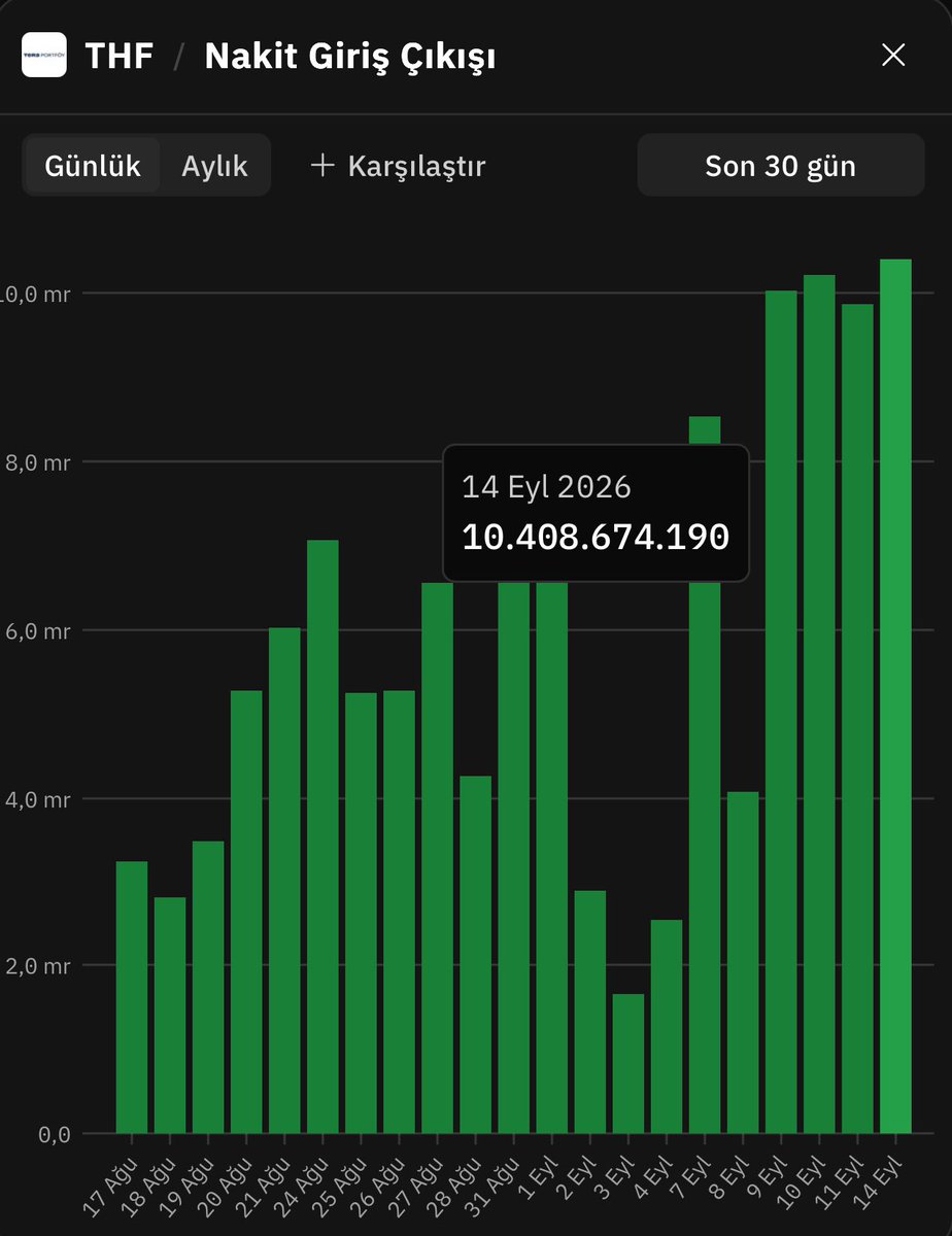 finansaljoker's tweet photo. Tera’nın popüler fonu THF’de nakit giriş çıkış tablosu.

4 gün arka arkaya 10 milyar TL üzerinde giriş gerçekleşti. Bu muazzam bir para giriş verisi.

Hafta sonu yaşanan olaylardan dolayı piyasa bugün satıcı ağırlıklı başladı.

THF her ihtimale karşı Viop oranını %14’e çıkardı. Bu hamle kriz zamanlarında hızlı aksiyon aldıklarını gösteriyor. Yönetimin bu hamlesi takdir edilir.

Tahmini kapanışı negatif olsa bile Viop ile akşam düzeltebileceklerini düşünüyorum. 

Bu hafta içi para giriş çıkış verileri çok önemli. Takipteyim.

 #THF