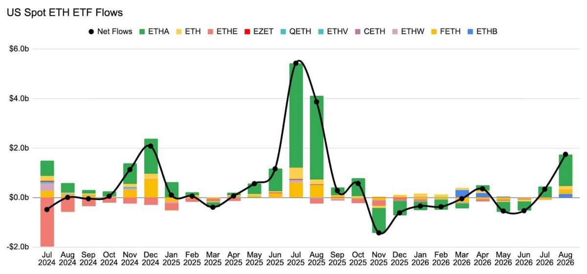 TCX_Pro's tweet photo. 🔥 ETH ETFs are pulling in serious money again 👀

Spot ETH ETFs saw $1.85B in net inflows in August — the biggest month since Aug 2025.

And we're only halfway through September, with another $328M already flowing in.

What makes this interesting?

Last year:

• July: +$5.43B
• August: +$3.87B
• ETH then went from $2K → $4K
Not saying history repeats.
But institutional money is clearly coming back to ETH.

If these ETF flows keep up, that's definitely something bulls want to see. 👀
