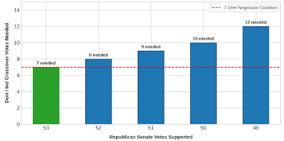 CapitalTagus's tweet photo. Senate Cloture Math Targets CLARITY Act Advancement

With 60 votes needed for cloture, Senate requires 7 Democratic crossovers, contingent on overcoming banking scepticism over yield-bearing stablecoins. https://t.co/o1vxU0UXVw