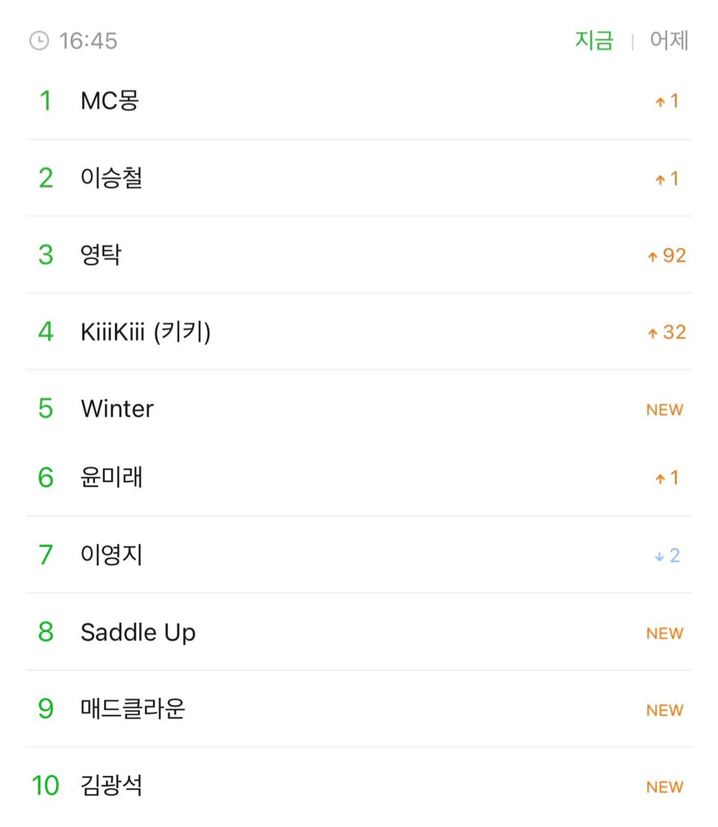 mjkmwntr's tweet photo. 260914 MelOn Search Trending (16:45 KST) 

5. Winter *NEW*
8. Saddle Up *NEW* 

SADDLE UP OUT NOW
#WINTER_SADDLE_UP
#윈터_새들업_음원나옴 https://t.co/RriCc6wsQL