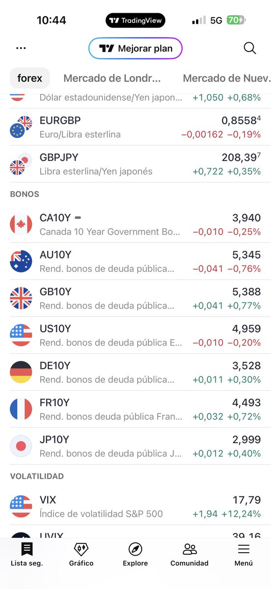 AdrianOrtz28's tweet photo. La mayoría de rendimientos de bonos se encuentran haciendo máximos o acercándose a máximos

¿Dónde pondrías tu dinero?

- Divisas con Carry trade positivo?
- En economías con bajo interés en su deuda?
- Metales?
- economías con % alto de tipos elevados? https://t.co/6olX2P82fW