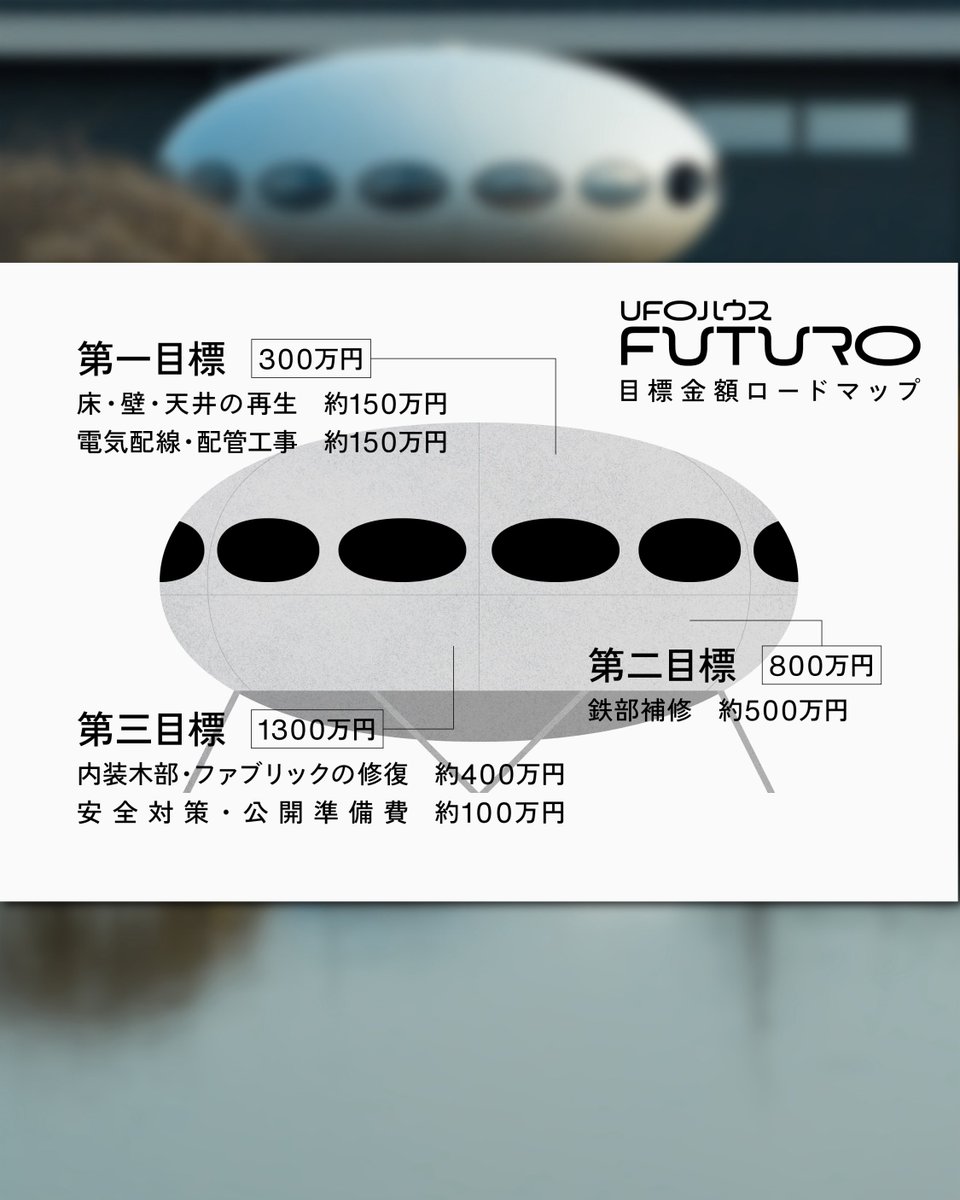 revivefuturo's tweet photo. 【FUTUROハウス再建プロジェクト】
かつて軽井沢で廃墟となっていた、UFOのような住宅『FUTURO』。

そのFUTUROが今、群馬県館林市・茂林寺沼近くの「モリンジプレイ」で生まれ変わろうとしています。

いまから5年前、現オーナーの細野健太さんが廃墟状態だったものを買い取り、以来、解体・搬送・保管・窓の再生・組立てまで、全て一人で進めてきました。

しかし、近年の資材高騰など想定を上回る支出やハプニングに見舞われ、資金面の問題から、現在は立ち止まった状態にあります。

第一目標300万円。最終目標1300万円。

2026年9月18日(金) 17:00からクラウドファンディング(READYFOR)開始となります。

このプロジェクトの目標は、FUTUROを再建し、皆さまに見ていただける状態にすること。そしてもうひとつ、世界的にも希少なUFOハウスを皆様に知っていただくことです。

ご興味ある方は、是非ともご支援・情報の拡散をしていただけると嬉しく思います。