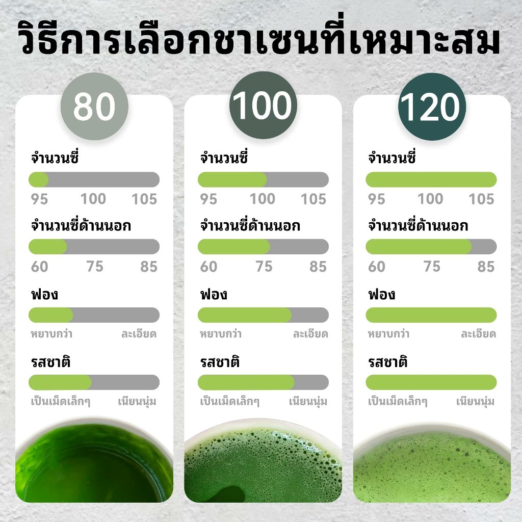 JIM_TH_OFFICIAL's tweet photo. ตีมัทฉะให้เนียนฟู ถ้วยไหนก็อร่อย ด้วยแปรงตีมัทฉะ SHONMISEN ผลิตจากไม้ไผ่ธรรมชาติ ปลอดสารเคมี ปลอดภัยต่อสุขภาพและเป็นมิตรต่อสิ่งแวดล้อม
จิ้มเลย 🍵 https://t.co/ZJm9Y2CvVh
#แปรงตีมัทฉะ #MatchaWhisk #Chasen #SHONMISEN #มัทฉะ #อุปกรณ์ชงชา #ของดีบอกต่อ #MatchaTime https://t.co/rEaHEEY3nE